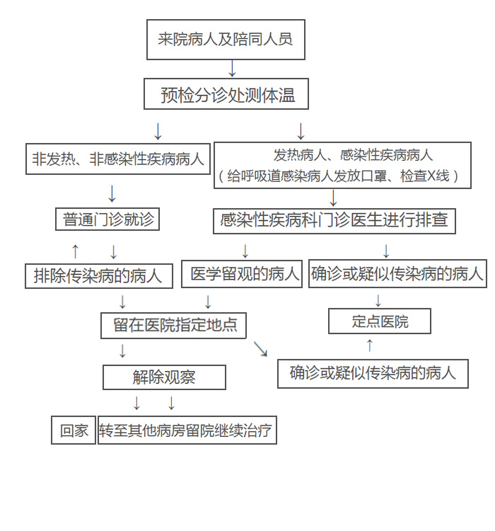 感染性疾病病人就诊流程.jpg